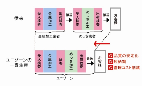 めっきと金属加工の一貫生産