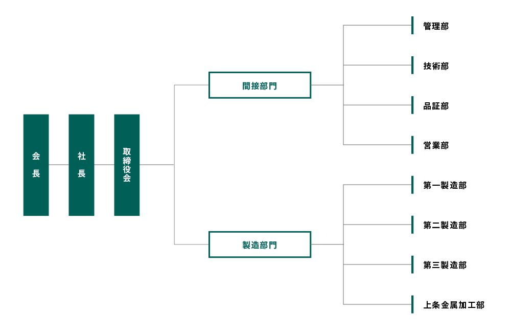 ユニゾーン 組織図