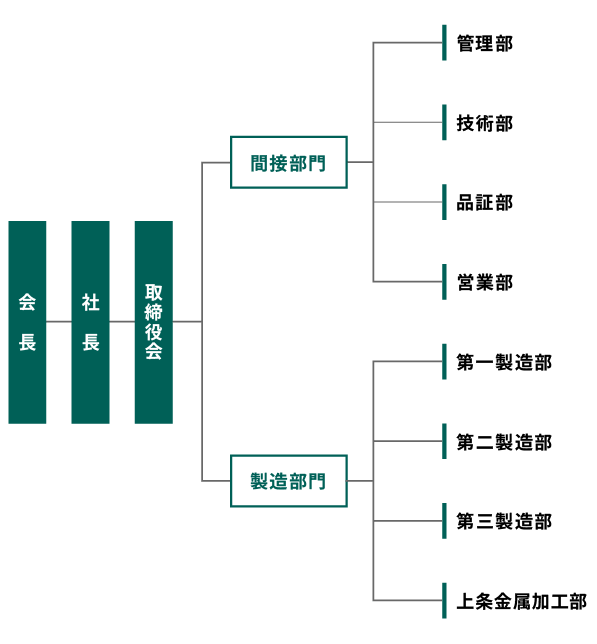 ユニゾーン 組織図