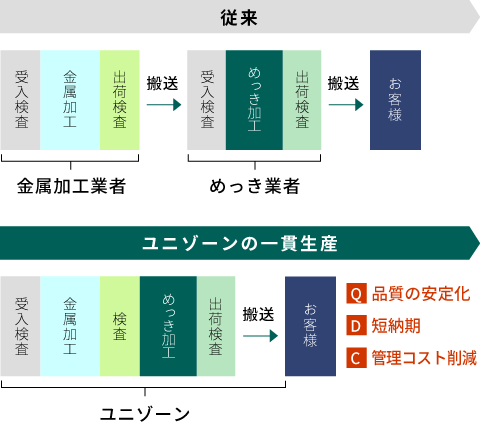 めっき加工と金属加工の一貫生産